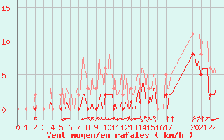 Courbe de la force du vent pour Villarzel (Sw)