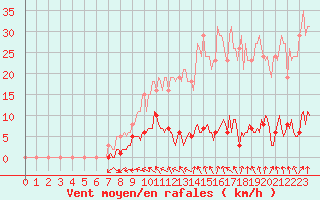 Courbe de la force du vent pour Anse (69)