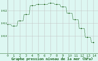 Courbe de la pression atmosphrique pour 