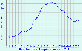 Courbe de tempratures pour Grasque (13)