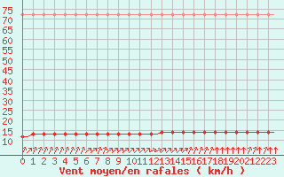 Courbe de la force du vent pour Saint-Romain-de-Colbosc (76)