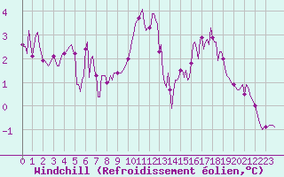 Courbe du refroidissement olien pour Almenches (61)