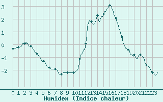 Courbe de l'humidex pour La Meyze (87)