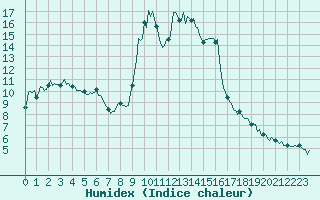 Courbe de l'humidex pour Cavalaire-sur-Mer (83)