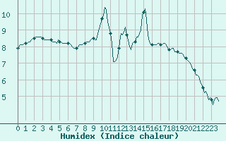 Courbe de l'humidex pour Eu (76)