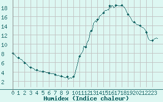 Courbe de l'humidex pour Ciudad Real (Esp)