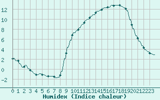 Courbe de l'humidex pour Hohrod (68)