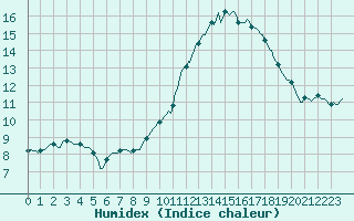 Courbe de l'humidex pour Connerr (72)