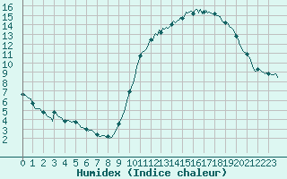 Courbe de l'humidex pour Cernay-la-Ville (78)