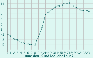 Courbe de l'humidex pour Bannay (18)