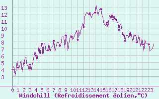 Courbe du refroidissement olien pour Trelly (50)