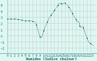 Courbe de l'humidex pour Connerr (72)