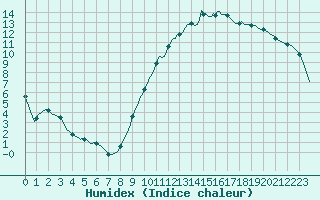 Courbe de l'humidex pour Tour-en-Sologne (41)