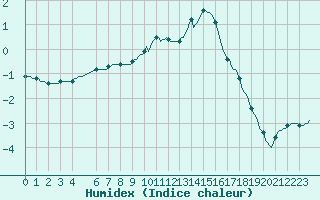 Courbe de l'humidex pour Voinmont (54)