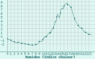 Courbe de l'humidex pour Berson (33)