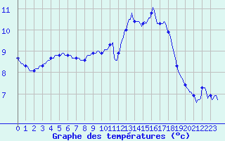 Courbe de tempratures pour Neufchef (57)
