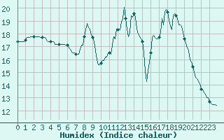 Courbe de l'humidex pour Le Luc (83)