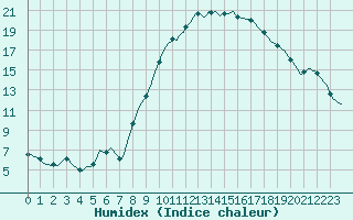 Courbe de l'humidex pour Les Pennes-Mirabeau (13)