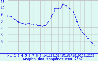 Courbe de tempratures pour Gurande (44)