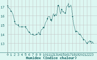 Courbe de l'humidex pour Lemberg (57)