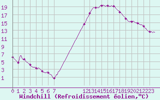 Courbe du refroidissement olien pour Tthieu (40)