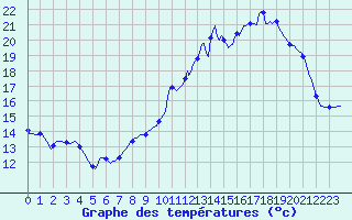 Courbe de tempratures pour Auffargis (78)