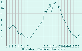 Courbe de l'humidex pour Izegem (Be)