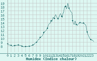 Courbe de l'humidex pour Leign-les-Bois (86)