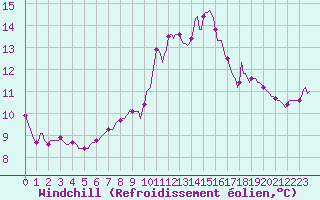 Courbe du refroidissement olien pour Roujan (34)