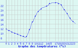 Courbe de tempratures pour Courcelles (Be)