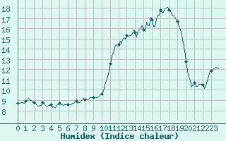 Courbe de l'humidex pour Violay (42)