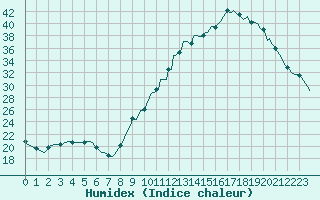 Courbe de l'humidex pour Tthieu (40)