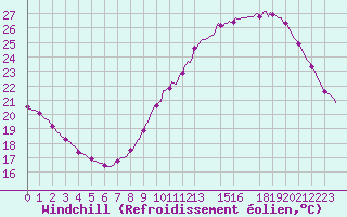 Courbe du refroidissement olien pour Les Pennes-Mirabeau (13)