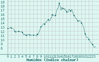 Courbe de l'humidex pour Thurey (71)