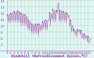 Courbe du refroidissement olien pour Sandillon (45)