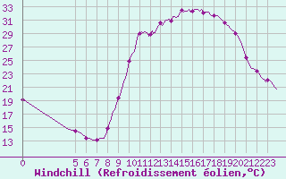 Courbe du refroidissement olien pour Saint-Haon (43)