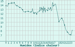 Courbe de l'humidex pour Courcelles (Be)