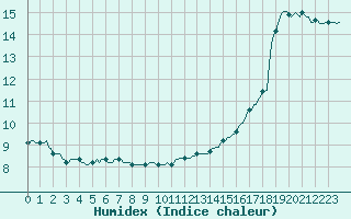 Courbe de l'humidex pour Seichamps (54)