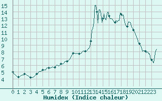 Courbe de l'humidex pour Caix (80)