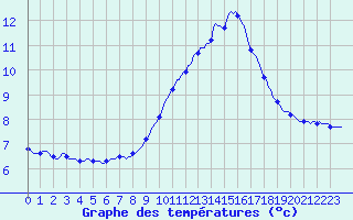 Courbe de tempratures pour Thurey (71)