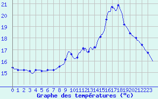 Courbe de tempratures pour Neufchtel-Hardelot (62)