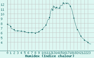 Courbe de l'humidex pour Herserange (54)