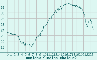 Courbe de l'humidex pour Thorrenc (07)