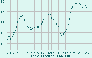 Courbe de l'humidex pour Brigueuil (16)