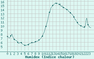 Courbe de l'humidex pour Tour-en-Sologne (41)