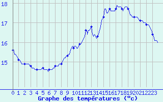 Courbe de tempratures pour Le Mesnil-Esnard (76)
