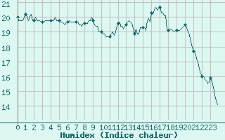 Courbe de l'humidex pour Breuillet (17)
