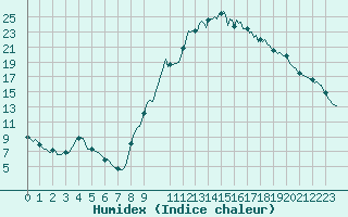 Courbe de l'humidex pour Isle-sur-la-Sorgue (84)