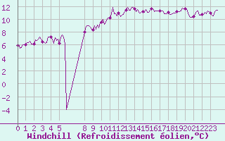 Courbe du refroidissement olien pour Aniane (34)