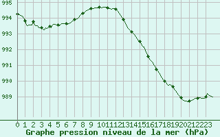 Courbe de la pression atmosphrique pour Cointe - Lige (Be)